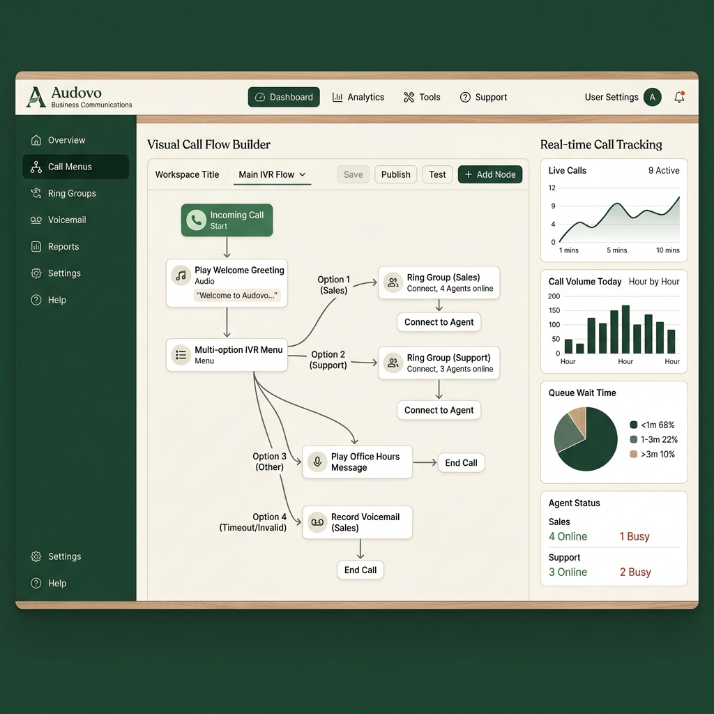 Audovo Phone Routing Dashboard